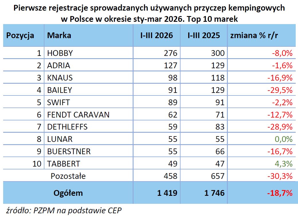 Raport rejestracji PZPM. Pierwszy kwartał zapowiada obiecujący 2026 rok! 4